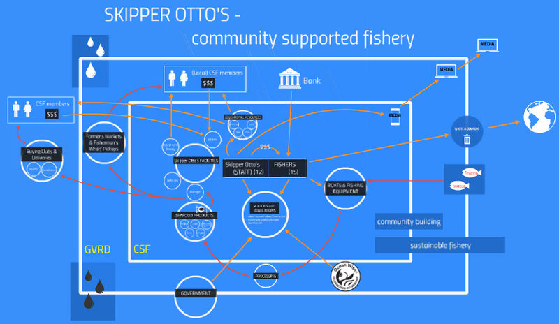 File:Scheme 1. Food system diagram of Skipper Otto’s Community-Supported Fishery and surrounding food shed..jpg