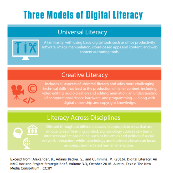File:Three Models of Digital Literacy.png