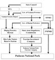 The institutional structure of Potatso National Park.jpg