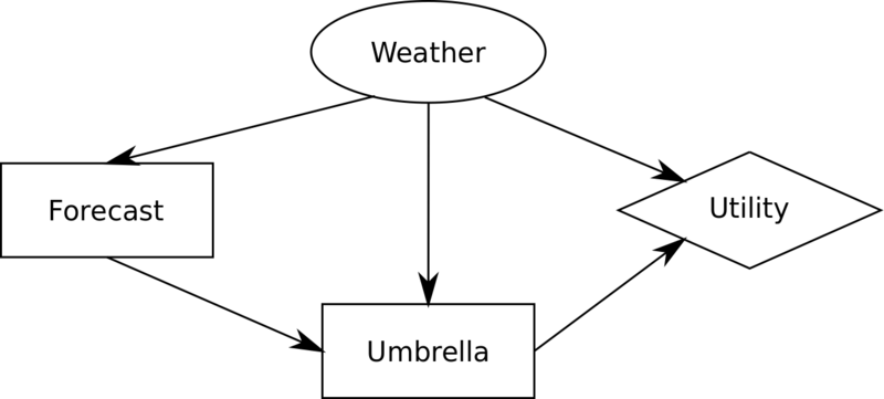 File:Umbrella-decision-tree-controlled-parents.png