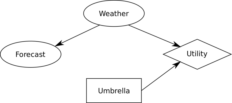 File:Umbrella-decision-tree-no-info.png