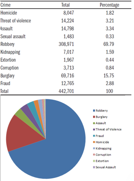 File:Crime in Caracas 2009.png