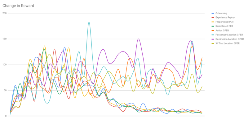 File:Grouped Prioritized Experience Replay Testing Results for change in rewards over time.png