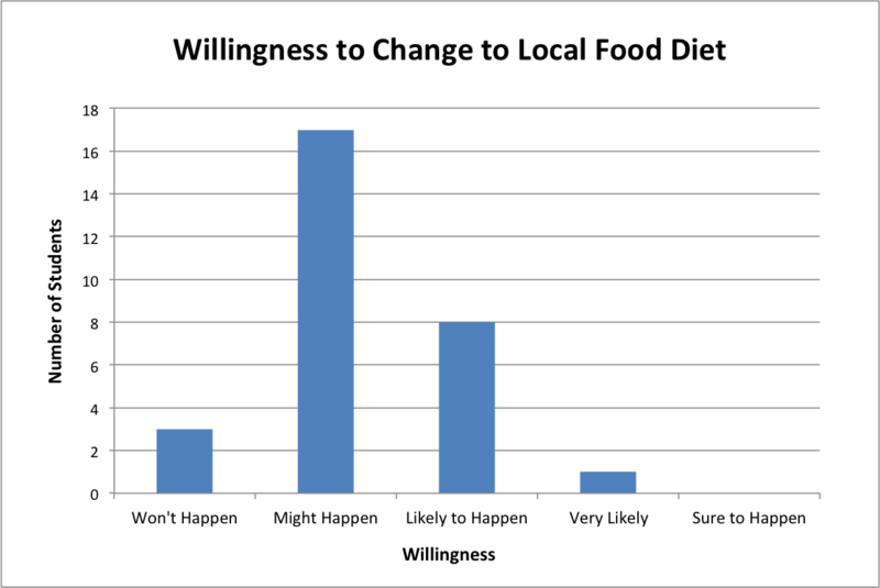 File:Willingness to Change to Local Food Diet.png