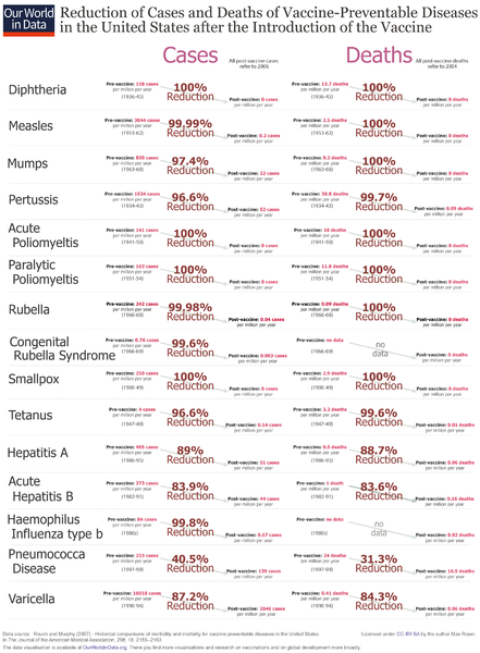 File:Reduction of Deaths from Vaccine-Preventable Diseases.png