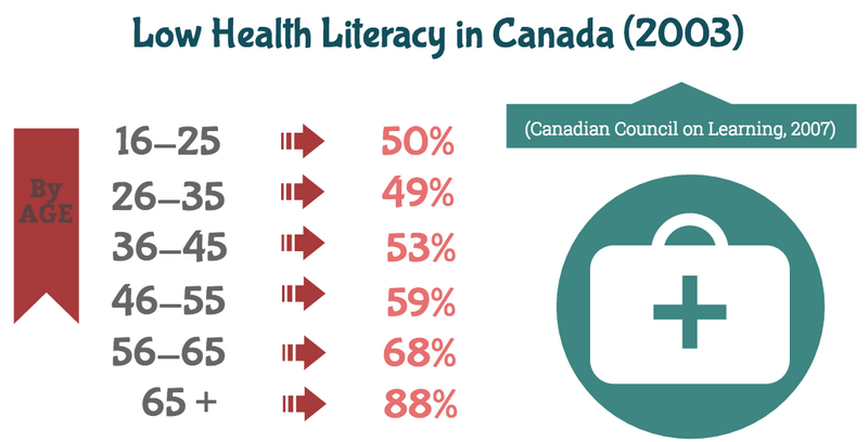 File:Low Health Literacy in Canada.png