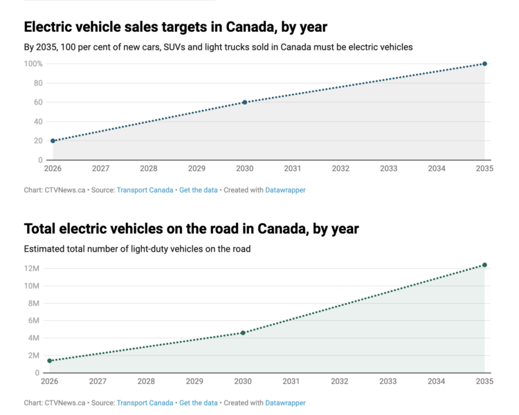File:Electric vehicle sales targets.png