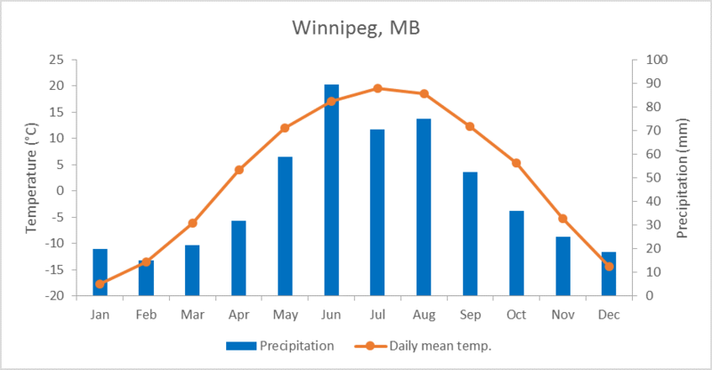 File:Winnipeg Climate Norms.png
