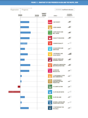 SNAPSHOT OF SDG PROGRESS IN ASIA AND THE PACIFIC, 2020