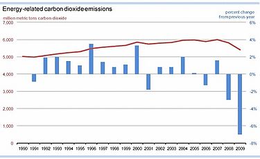 Energy-related carbon dioxide emissions.jpg