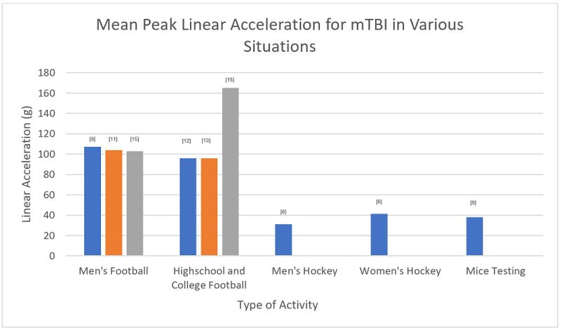 File:Mean Peak Linear Acceleration for mTBI in Various Situations.jpg