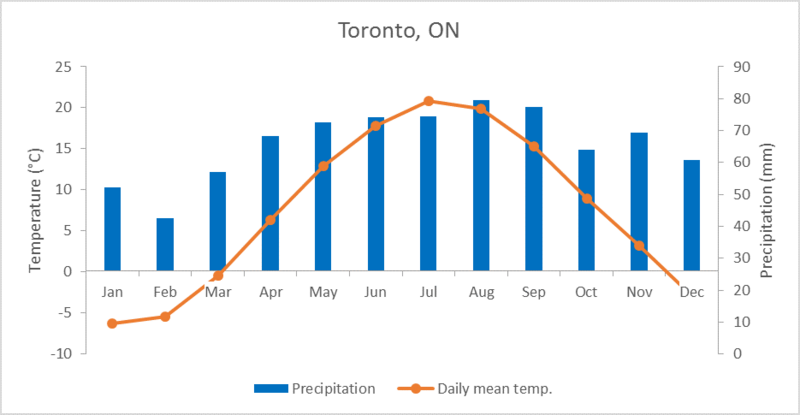 File:Toronto Climate Norms.png