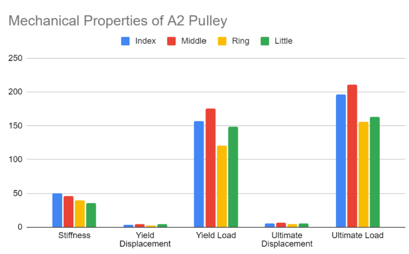 File:Mechanical properties of each digit’s A2 pulley, as found in Table 1.png