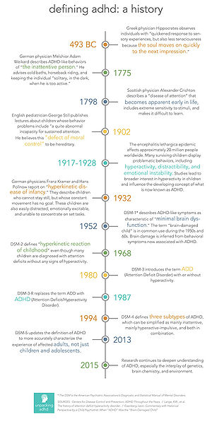 File:A Timeline of the History of ADHD.jpg