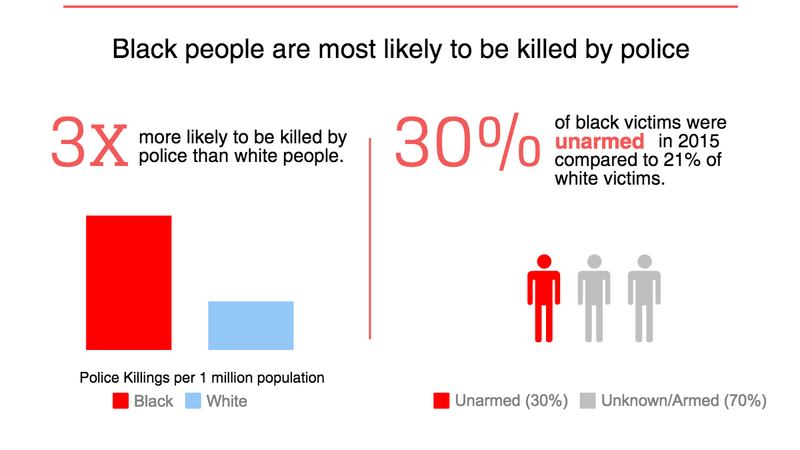 File:Statistics black vs white.png