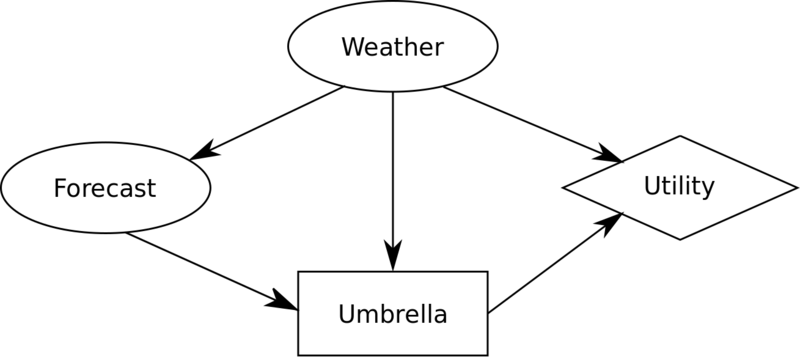 File:Umbrella-decision-tree-both-observed.png