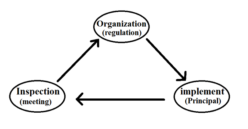 File:The mode of the operation of the joint management of the Smangus with the organization, execution, and supervision to form a system to balance each other.png