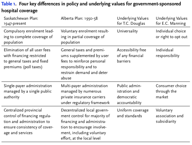 File:Four key differences in policy and underlying values for government-sponsored hospital coverage.png