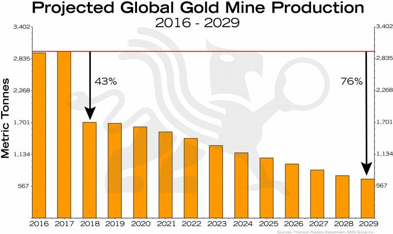 File:Projected-Gold-Production-Empire-1024x609.jpg