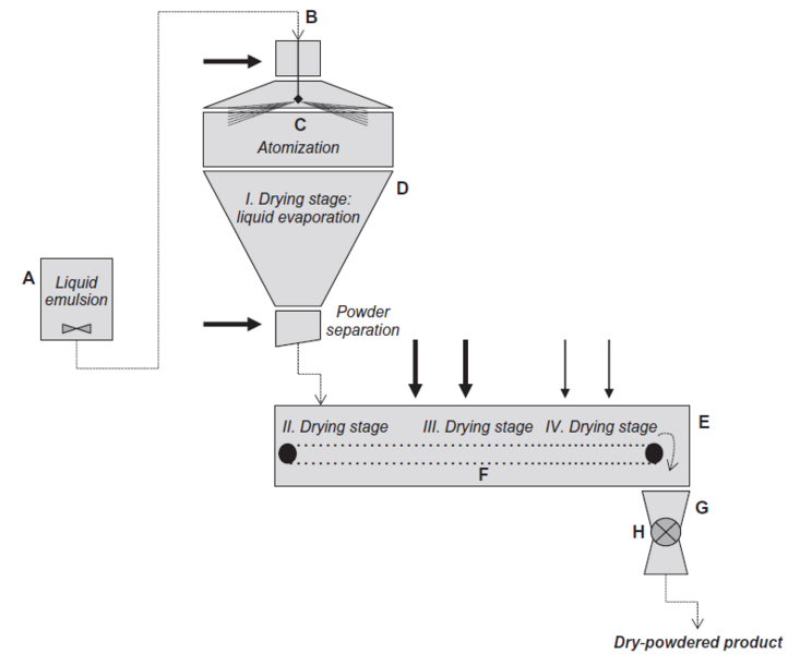 File:Spray-drying Schematic in Infant formula.png