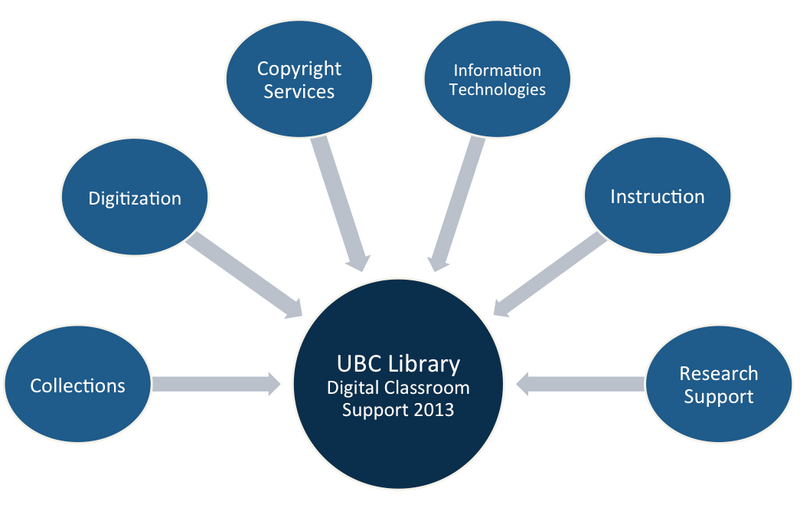 File:UBC Library Digital Classroom Support.png