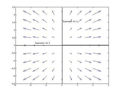 Phase space for linearization of critical point (0,0)