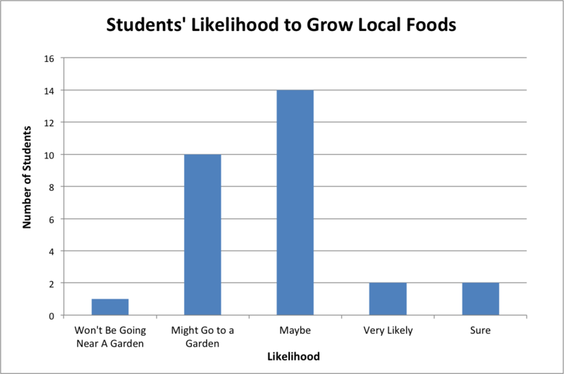 File:Students' Likelihood to Grow Local Foods.png