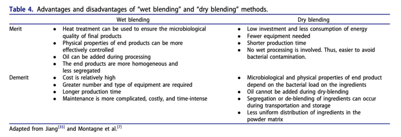 File:Advantages and disadvantages of "wet blending" and "dry blending" methods.png