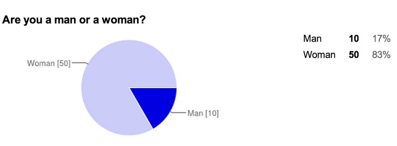 File:PYSC 305A Gender Survey.png