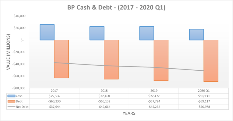 File:BP Cash & Debt (2017-2021).png