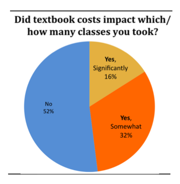 File:Impact of Textbook Costs on Number of Courses.png