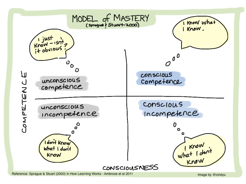 File:Model of Mastery.png