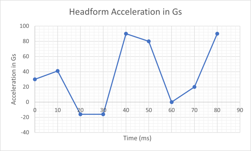 File:Headform Acceleration in Gs Data for Question 1.png