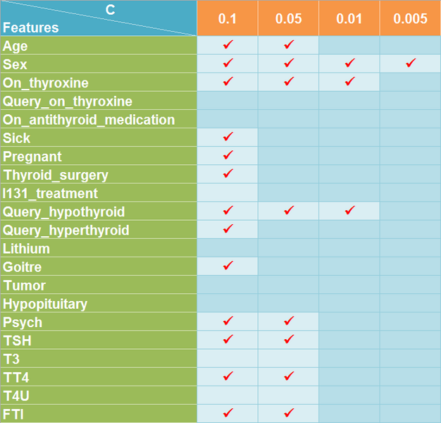 File:Selected features with different values of C for thyroid dataset.png