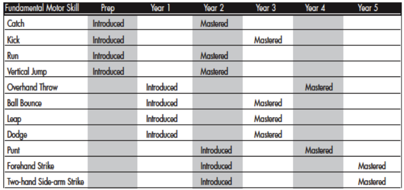 File:Suggested levels for the introduction and mastery of essential fundamental motor skills.png