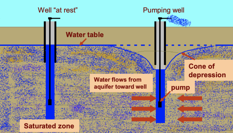 File:Using Wells to Access Groundwater.png