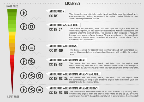 Infographic on the freedom and control of different licenses
