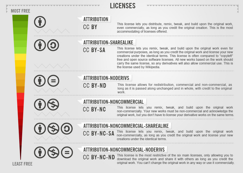 File:CC License Freedom Scale Chart.png