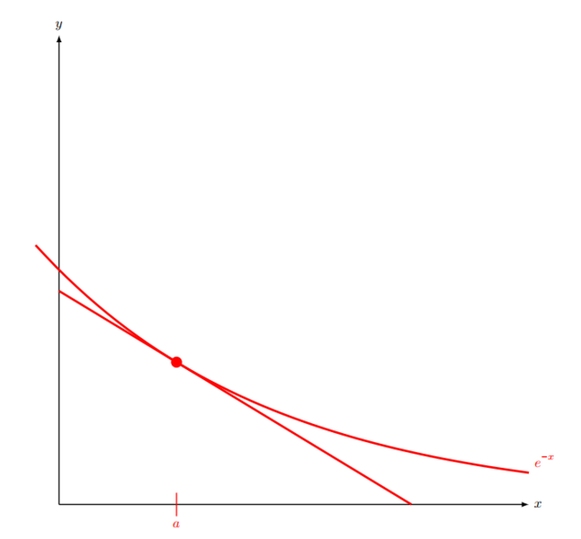 File:Function and tangent line q28.png