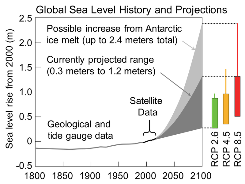 File:Global sea-level history and projections.png