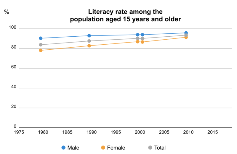 File:Literacy rate among the population aged 15 years and older in Vietnam.png