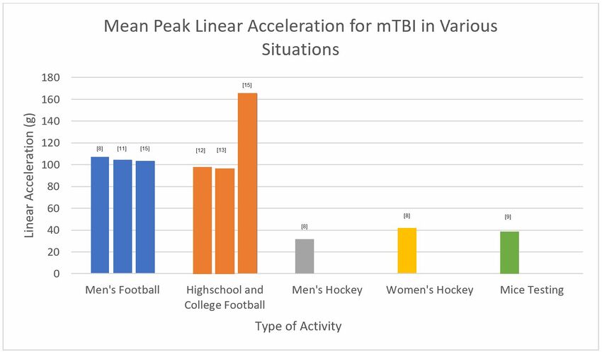 Mean Peak Linear Accelerations for mTBI in Various Situations.jpg
