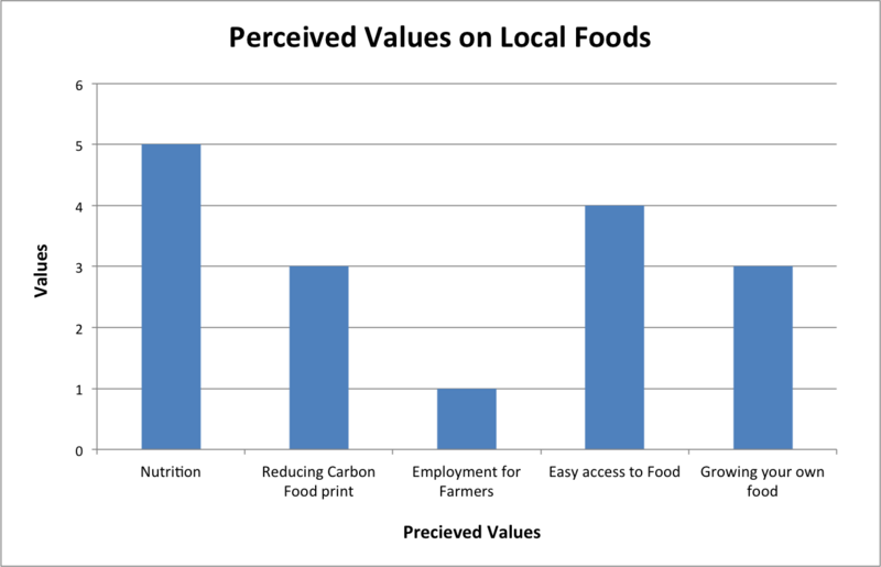 File:Perceived Values on Local Foods.png