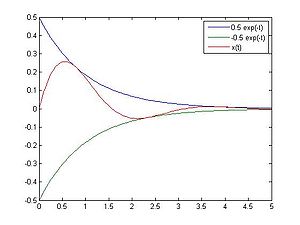 Observe the solution lies between the two envelope functions.