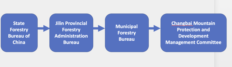 File:Forestry administrative system of Changbai Mountain.png