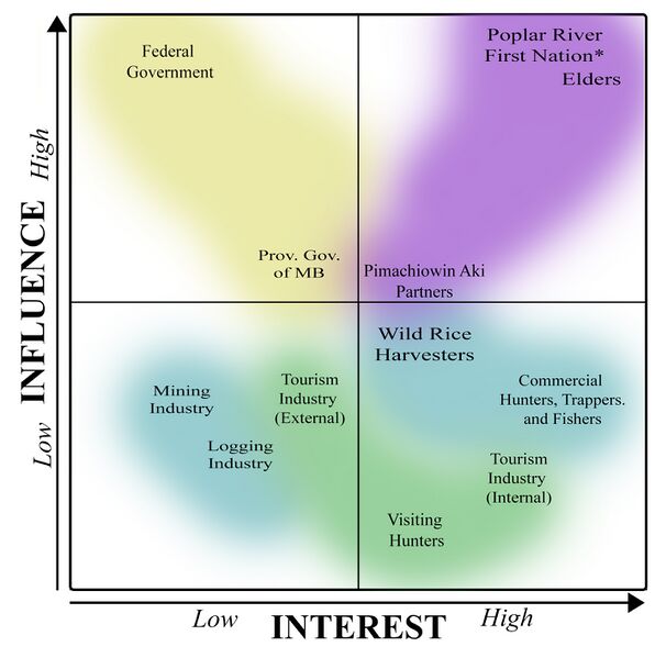 File:Interest-Influence Grid.jpg