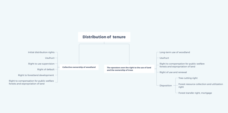 File:Distribution of tenure.png