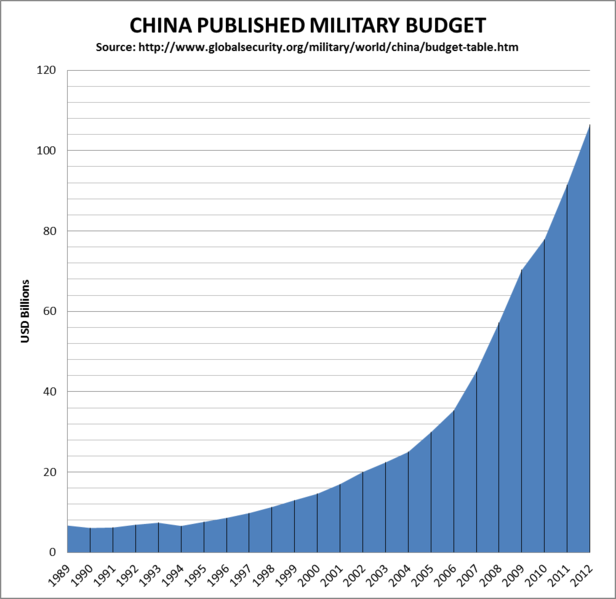 File:China Military Budget.png