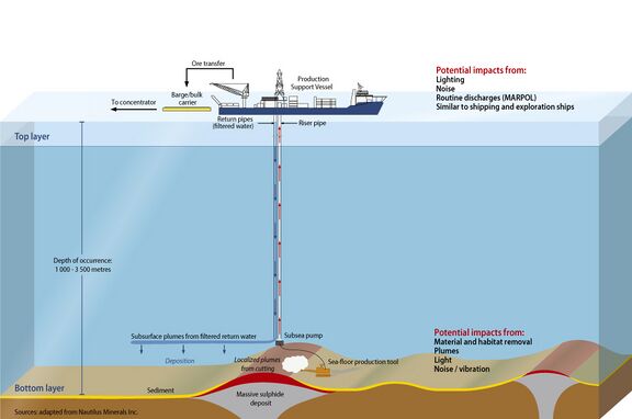 Simplified diagram of deep-sea mining processes.