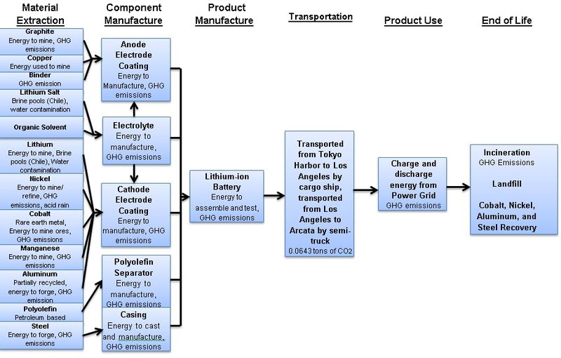 File:Flowchart of production of battery (general).jpg